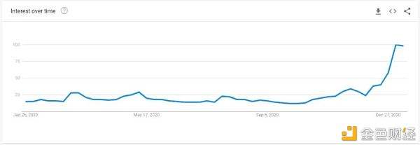 2021年比特币还会继续涨吗，比特币囤积到2021年