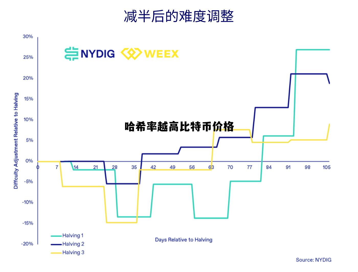 哈希值与比特币，哈希率越高比特币价格