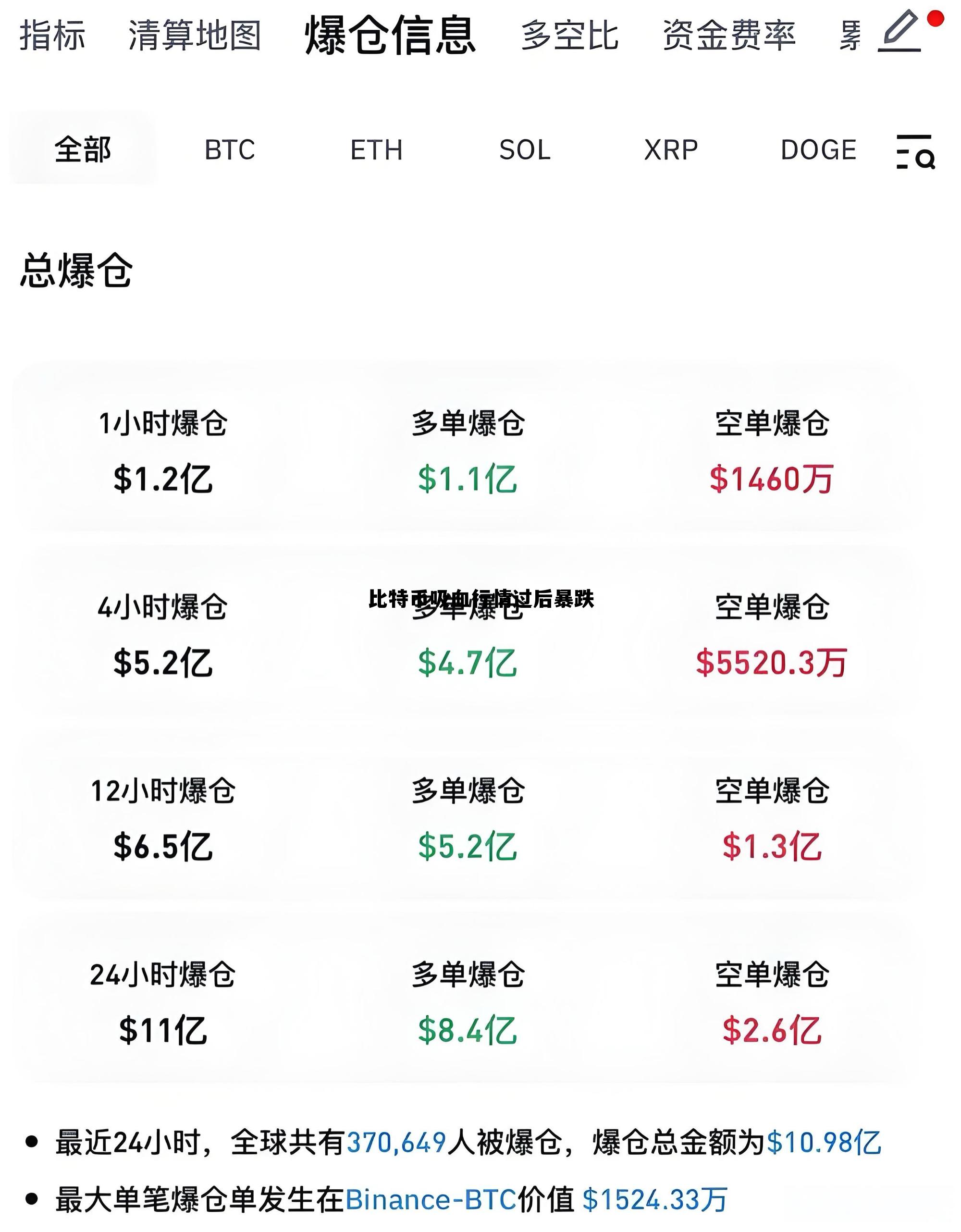 比特币吸血行情过后暴跌原因，比特币吸血行情过后暴跌