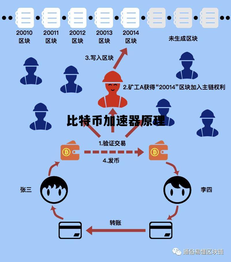 比特 加速,比特币加速器原理 比特 加速,比特币加速器原理