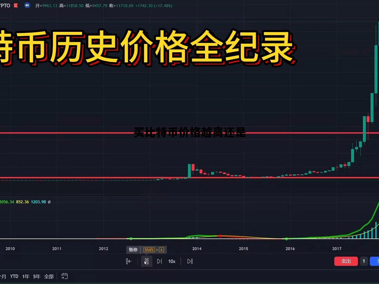 比特币历年详细价格表，买比特币价格越高还是